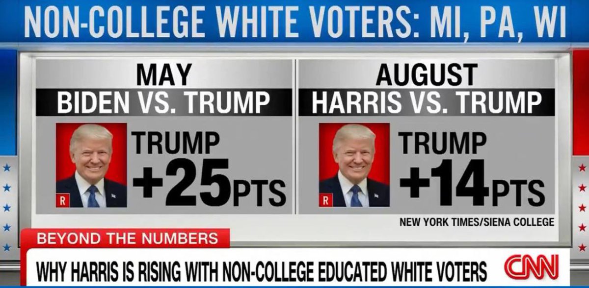 NickJFuentes's tweet photo. Trump is down 11% with non-college educated white voters in the Rust Belt, where they comprise HALF of the voting population.

This is what happens when you listen to GOP consultants and cuck out in order to pander to racial minorities and “moderates.” #GroyperWar2 https://t.co/XJOhMt8ZQo