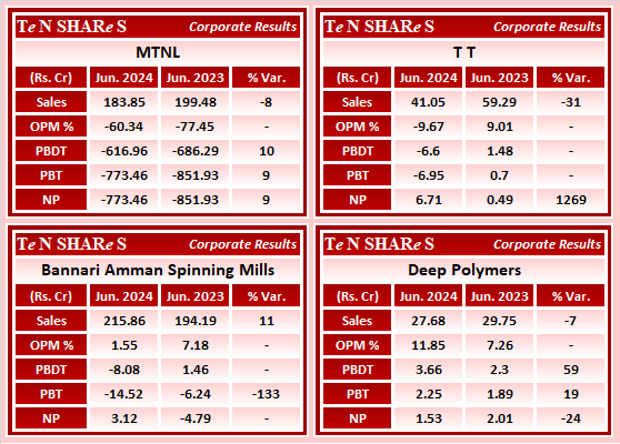 tenshares's tweet photo. Mahanagar Telephone Nigam (MTNL)
T T
Bannari Amman Spinning Mills
Deep Polymers
#MTNL #TTL #BASML #DeepPolymers
#Q1FY25 #q1results #results #earnings #q1 #Q1withTenshares #Tenshares https://t.co/EH0qKSvS5Q