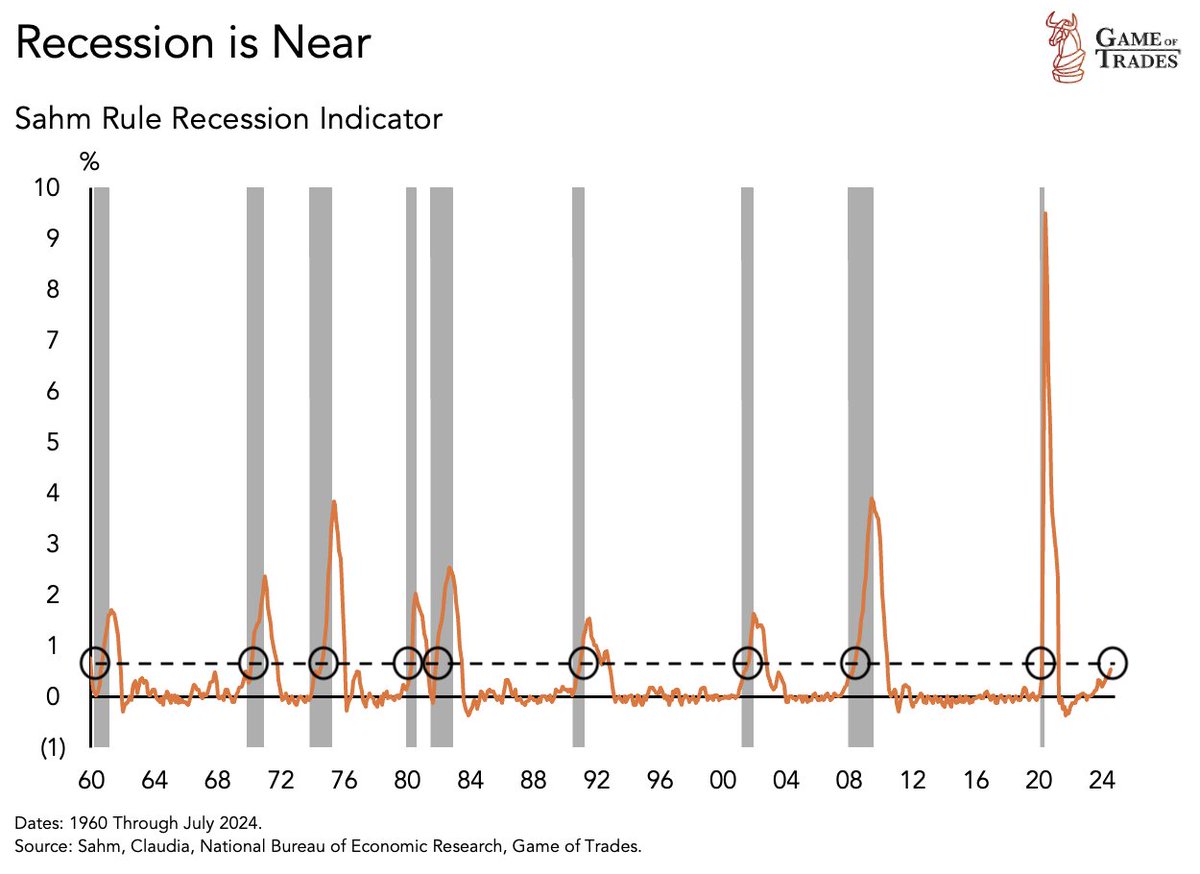 The Sahm Rule has been triggered

This has called the last 9 recessions

With no false signals yet

Is this time different?

A thread 🧵