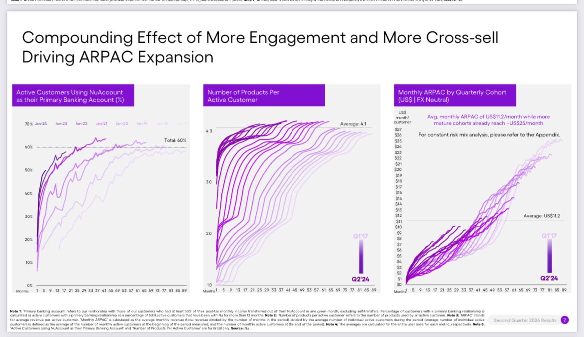 FedexSTi's tweet photo. Killer slides here:

1). $NU revolving is half the market. They care about customers not making absurd amounts of money from them.

2). Secured lending is growing like gangbusters. Dis product has lower rates of default and better spreads. Hence better bottom line. 

3) Mexico deposits on 🔥

4). Cohort curves are absolutely INSANE. Going fucking. VERTICAL 🚀🚀🚀🚀

I love investing in companies that walk the walk and talk the talk.

Not investing advice. I’m a nobody and I suck at spreadsheet moving. 🥷🇦🇷🦅