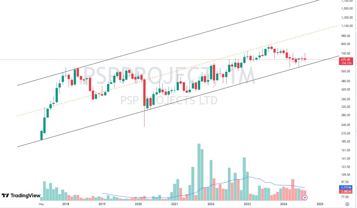 piyushlap's tweet image. #pspprojects 
(1/n) Technical: Trading at bottom of channel