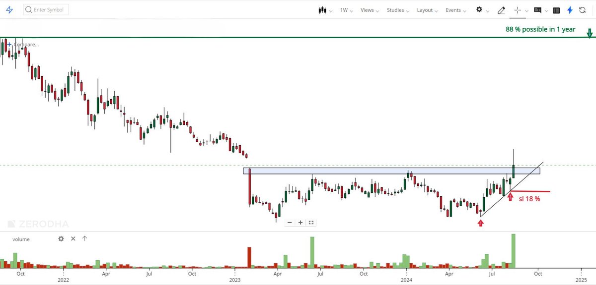 Independence Pick For 1 Year

Comment Now

👉Turn around Setup
👉Profit Jump 17 times from Last Quater
👉Loss to Profit Making 
👉Trend Reversal With Volume
👉Low Risk High Reward

👉Join Telegram For Full Analysis with Stock Name

Will Share Tomorrow At 12pm

Like n Repost For