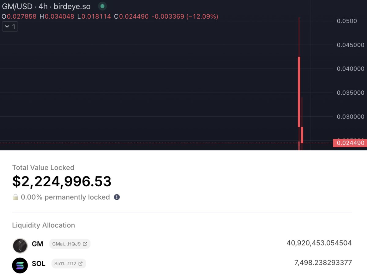 We got rugged.

$30M raise in presale and supplying only $2M

6% buy/sell tax

Presale buyers are down over 70%

That's how the founder of Whales Market launched his new project - $GM. I hope we have learned a lesson about this twitter presales now, but probably not.