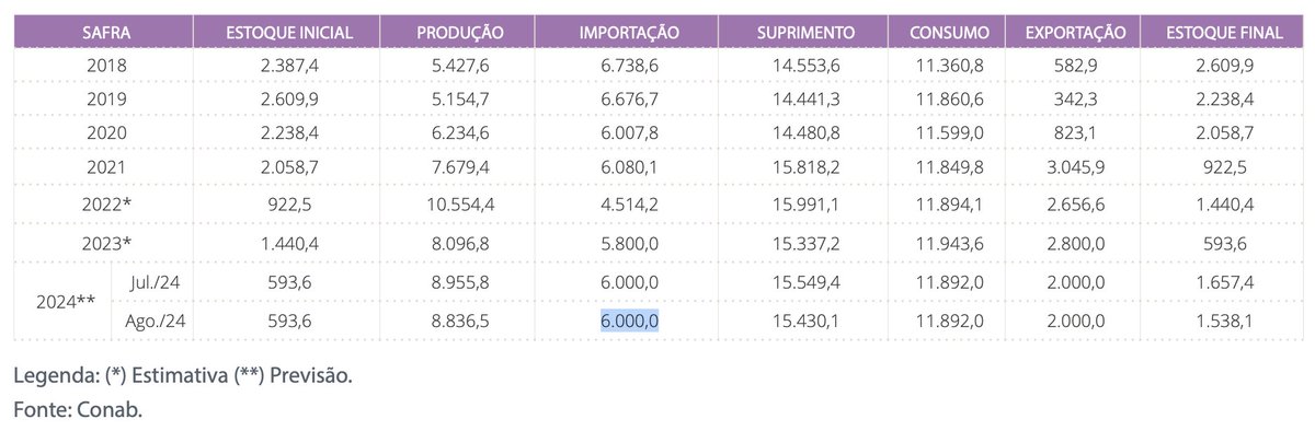 ProspexAgro's tweet photo. 🌾Brazil’s Conab reduced its forecast for wheat production to 8.83 million tons in 2024, down from July estimates of 8.9 million tons due to the lower yields.

Wheat import was reported at 6 million tons, unchanged from July.
#WheatProduction #BrazilAgriculture #ConabReport #WheatForecast #AgricultureNews #BrazilWheat #CropEstimates #LowerYields #WheatImports #Agribusiness