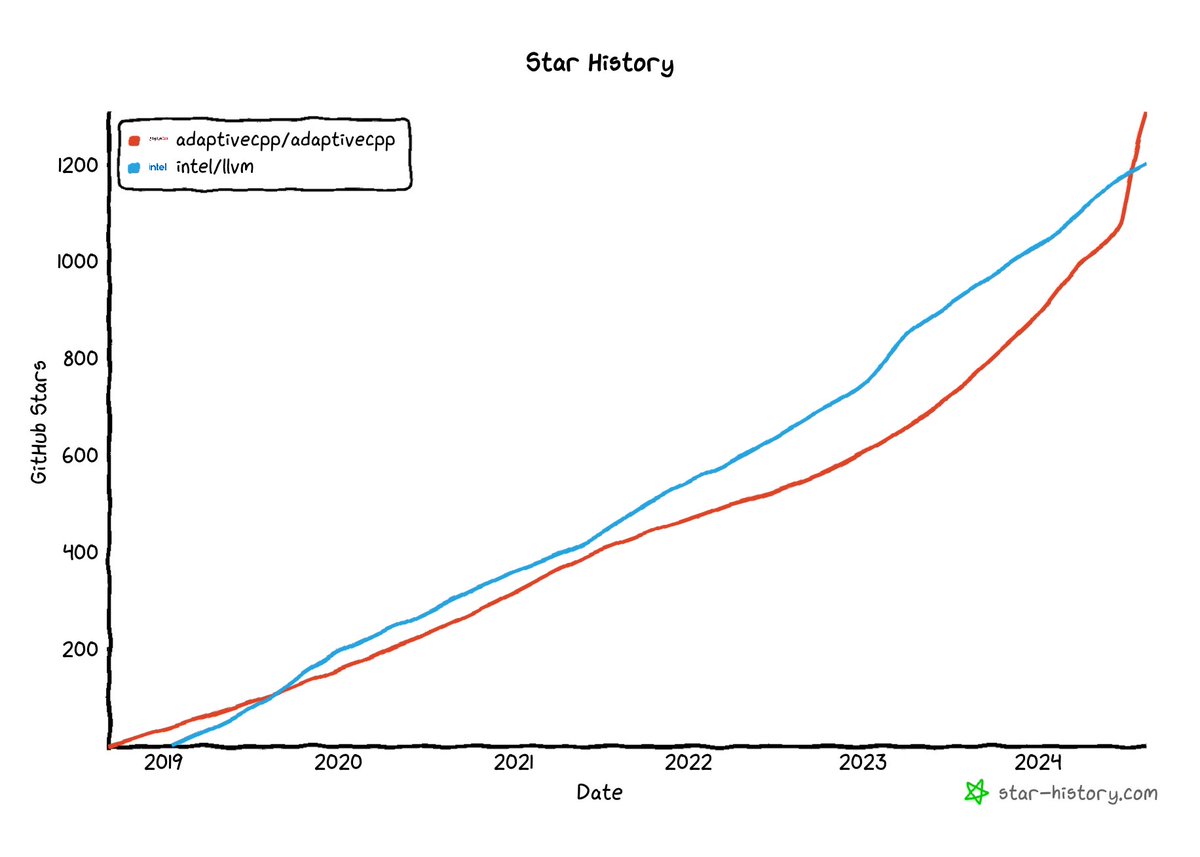 illuhad's tweet photo. In other news, #AdaptiveCpp is now the most popular @SYCLstd implementation according to github stars, ahead of DPC++ and going strong! https://t.co/zdQH1VwwFI