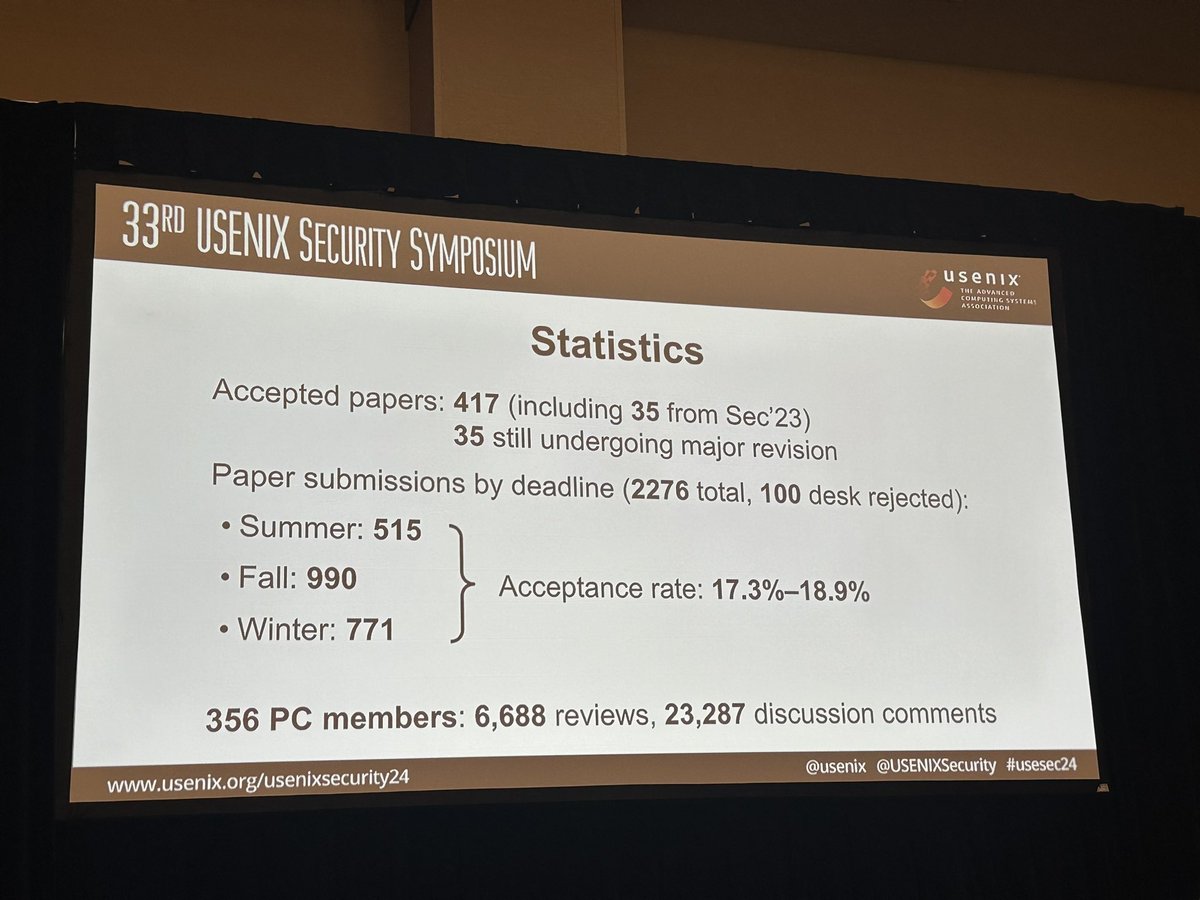 thorstenholz's tweet photo. Some statistics for @USENIXSecurity :
- 417 accepted papers
- 53% increase in submissions 
- 356 PC members wrote more than 6,600 reviews
- 24 (!) papers directly accepted, more stats in the picture 
#usesec24 https://t.co/lPXLGsJyRh