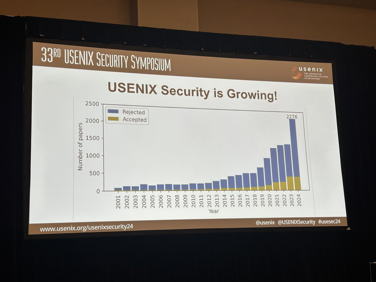 thorstenholz's tweet photo. Some statistics for @USENIXSecurity :
- 417 accepted papers
- 53% increase in submissions 
- 356 PC members wrote more than 6,600 reviews
- 24 (!) papers directly accepted, more stats in the picture 
#usesec24 https://t.co/lPXLGsJyRh