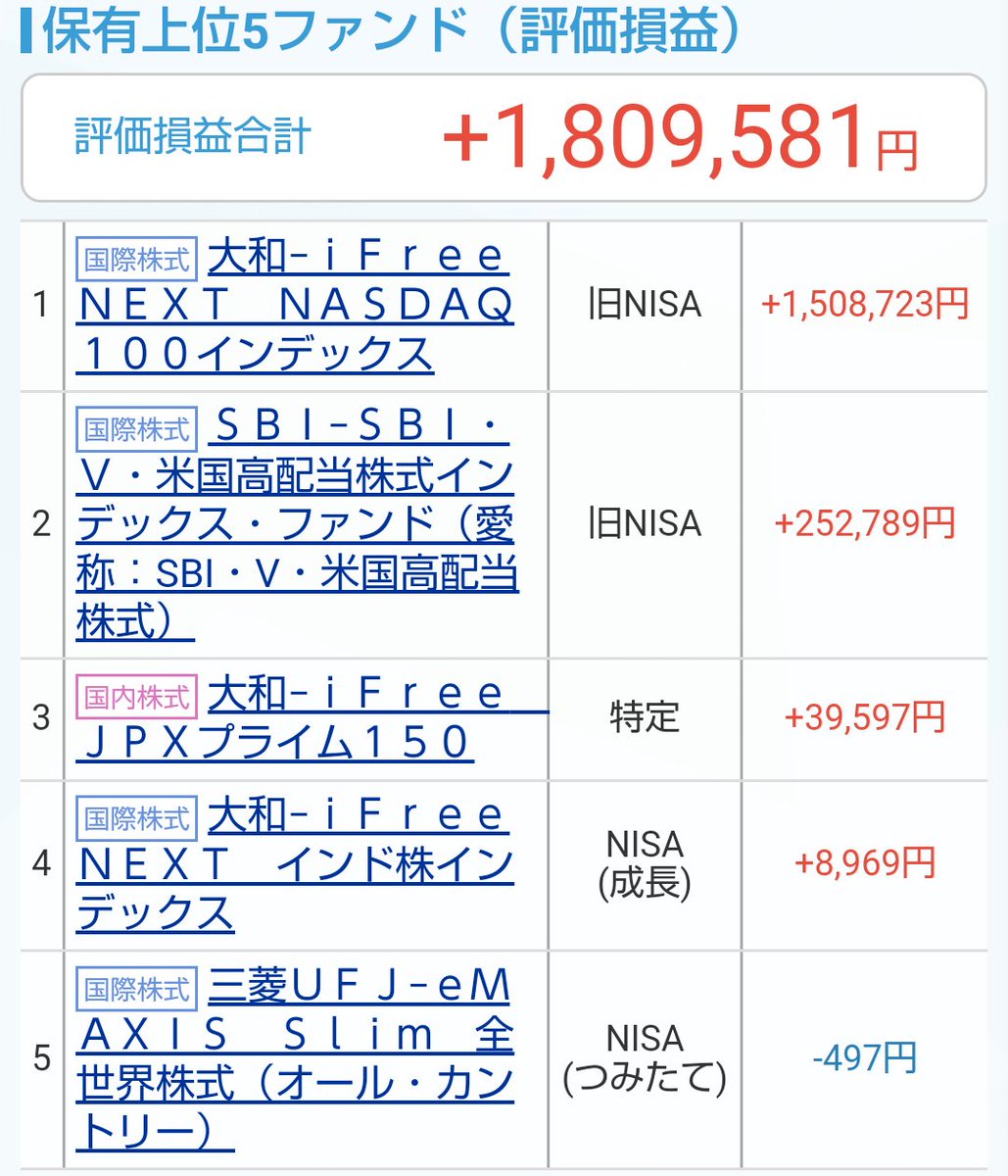 a3012a's tweet photo. NASDAQ100が大きめの反発��CPI発表後のドル/円は円安方向に。
#投資信託 #NASDAQ100 https://t.co/HhFjNfzpsK