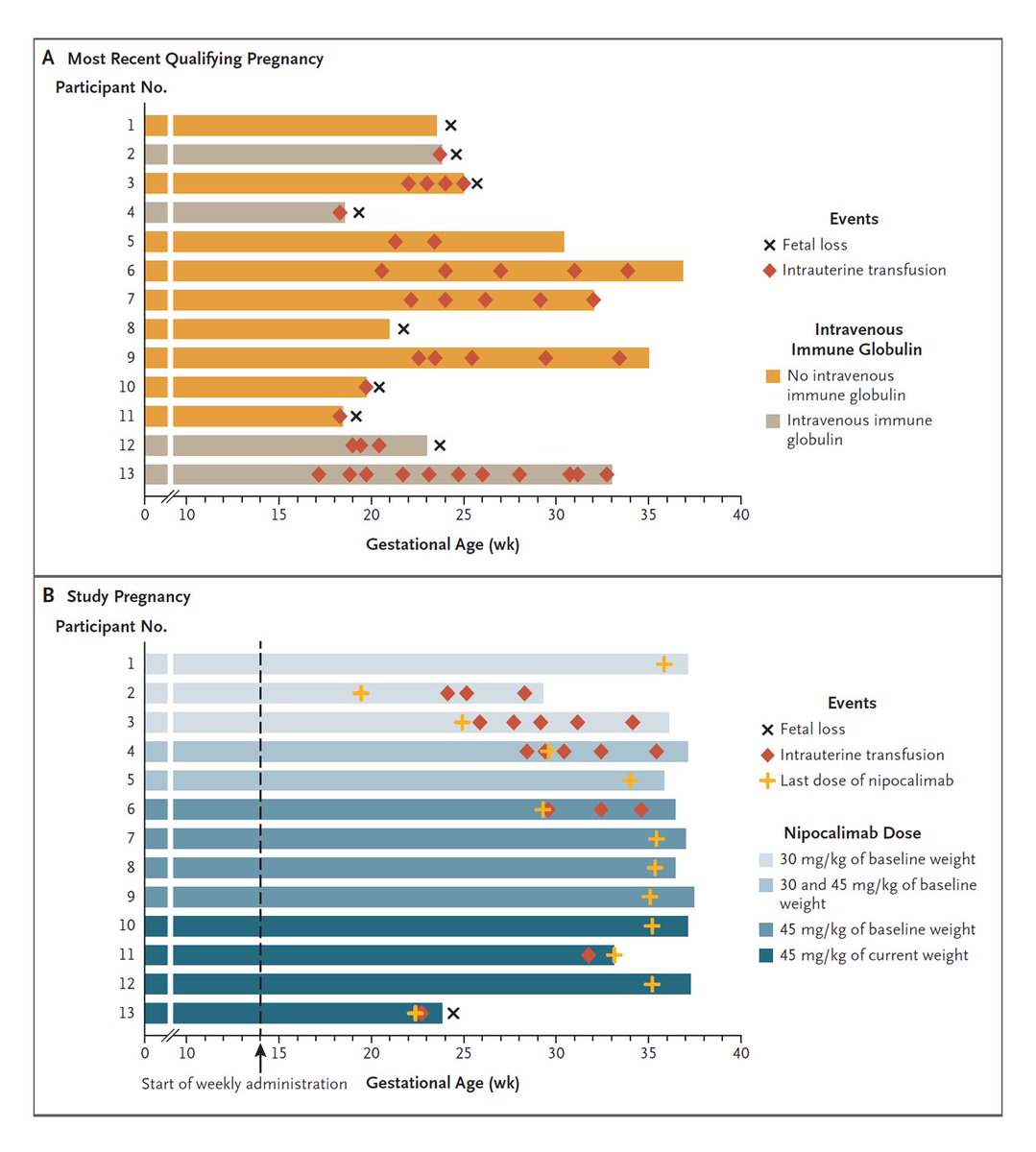 Original Article: Nipocalimab in Early-Onset Severe Hemolytic Disease of the Fetus and Newborn (UNITY) nej.md/3AbuNov 

Science behind the Study: Inhibiting IgG in Hemolytic Disease of the Fetus nej.md/3YS7Scb 

#Obstetrics