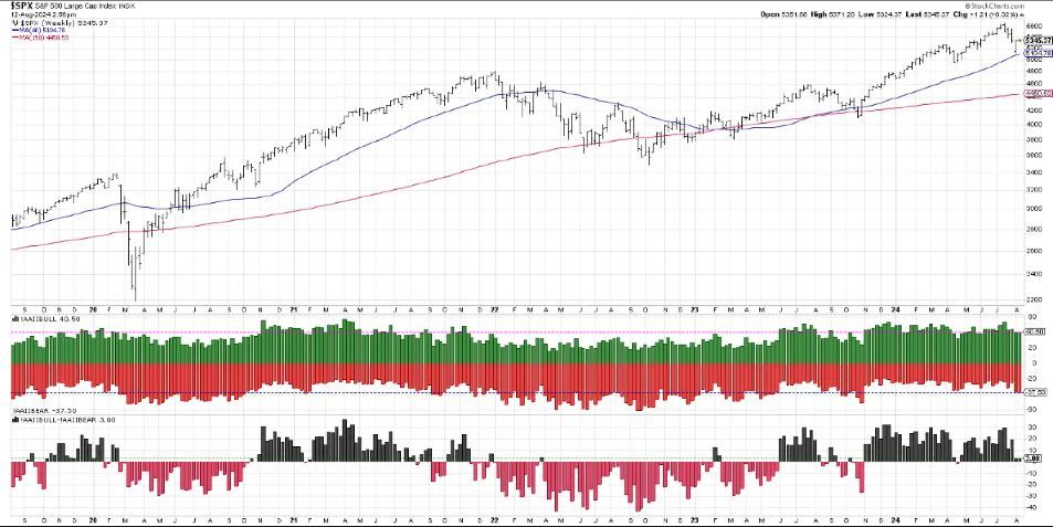 DKellerCMT's tweet image. Checking out the AAII survey lately? Recently, the bullish reading dropped from 52% to around 40%, and bearish sentiment increased from 22% to 38%. Perhaps the crowd is accepting the idea of a not-so-soft landing?... 

#MarketVolatility #VIXAnalysis #FearGauge #RiskManagement