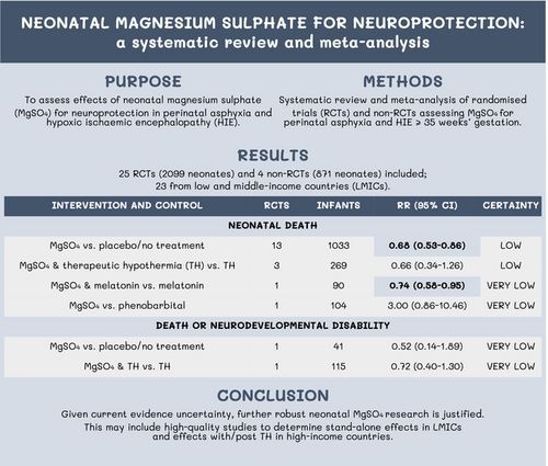 #SystematicReview &amp; #metaanalysis highlighting evidence for neuroprotection from magnesium sulphate in neonates with perinatal asphyxia or #hypoxicischaemicencephalopathy
buff.ly/3Ai6SDG