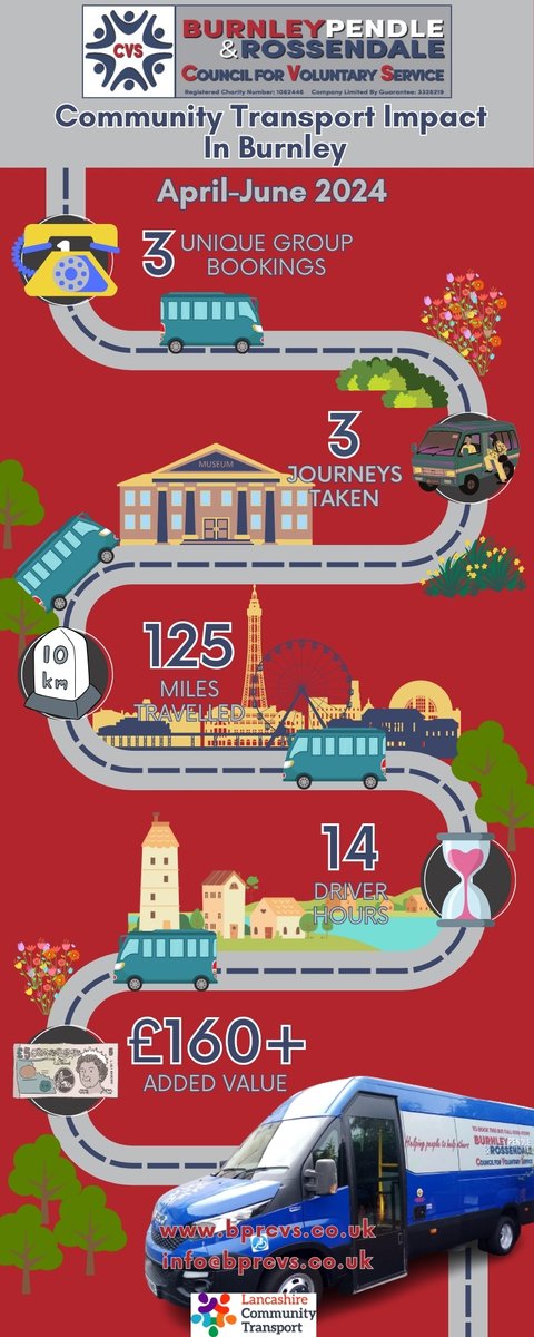 BPRCVS's tweet image. 📈🚍 Impact of the Minibus Service in Burnley: Our new infographics highlight the critical role our Minibus plays in Burnley. Discover how we’re helping people stay engaged and connected with their community. #BurnleyImpact #MinibusService