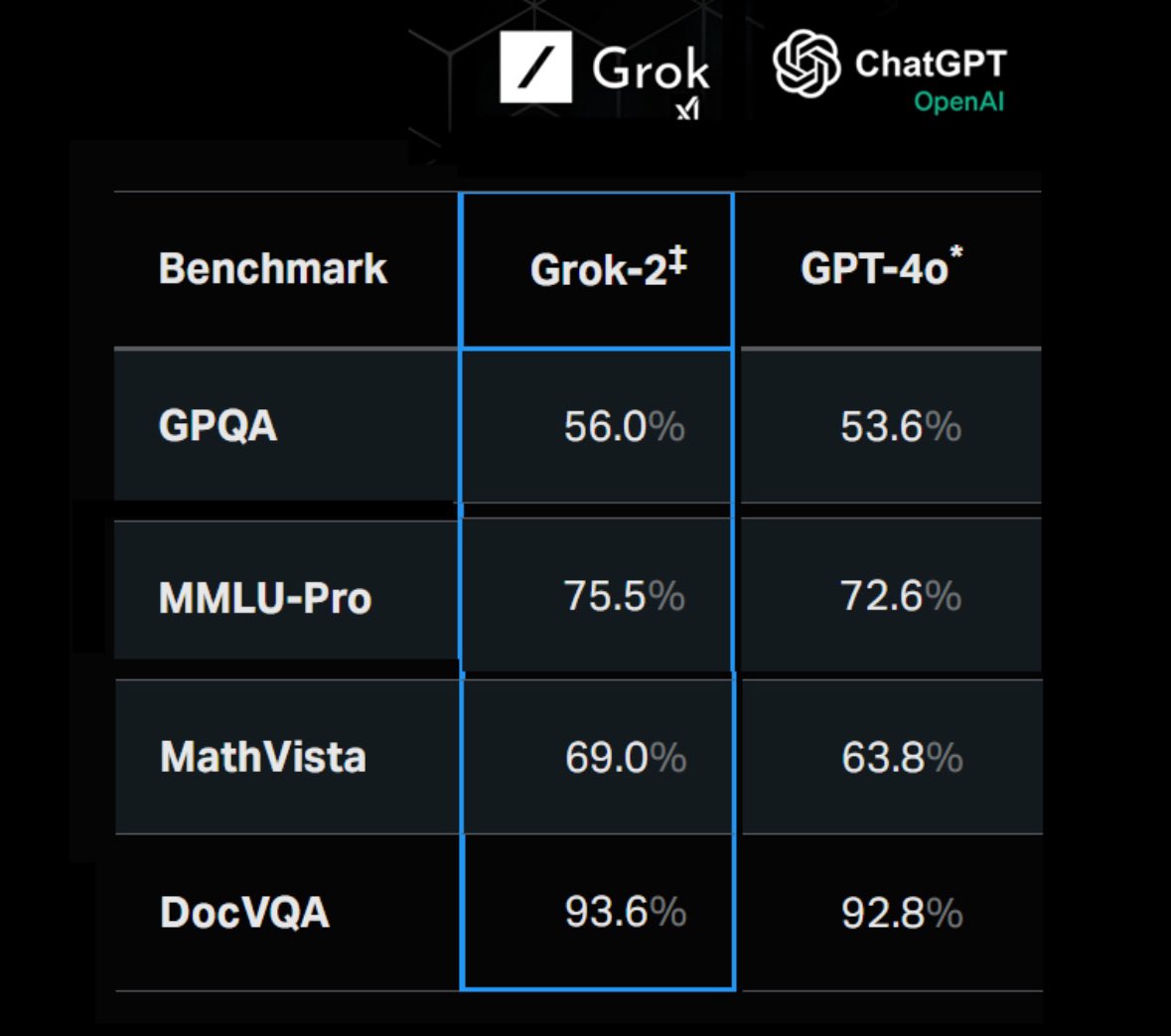 Teslaconomics's tweet photo. The pace of innovation is all that matters in the long run and when Elon’s in charge of your AI company, it’s only a matter of time it becomes #1. You don’t need to know what each of these benchmark means, but if you see the numbers, you know Grok is going to be the future. https://t.co/ozv7mxpjqC