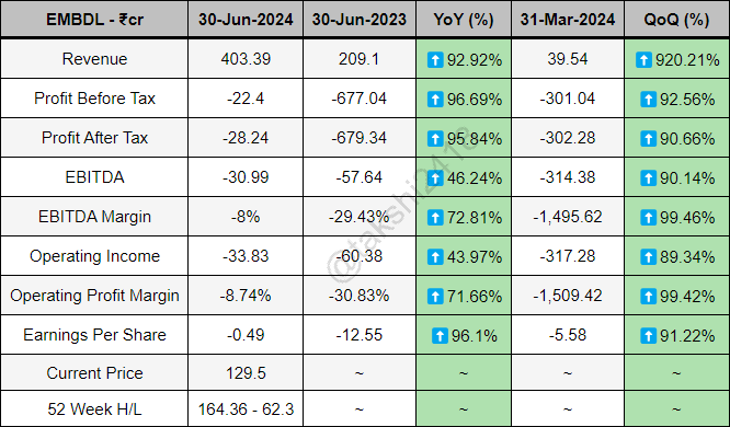 takshi2418's tweet image. Equinox India Developments quarterly results ending 30-Jun-2024 -

Revenue at 403.39Cr vs 209.1Cr
PBT at -22.4Cr vs -677.04Cr
PAT at -28.24Cr vs -679.34Cr
EBITDA at -30.99Cr vs -57.64Cr
EBITDA Margin at -8% vs -29.43%
EPS at -0.49 vs -12.55

#EMBDL