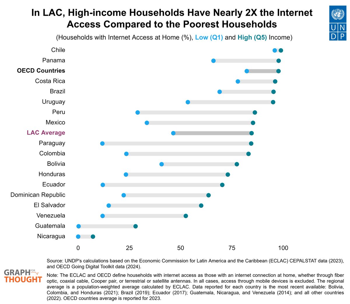 Latin America “still lacks the basic infrastructure for an inclusive digital transition where the benefits of digitalization are accessible to all.” For poor families, the rate of internet access is 1/2 the level of wealthy households.