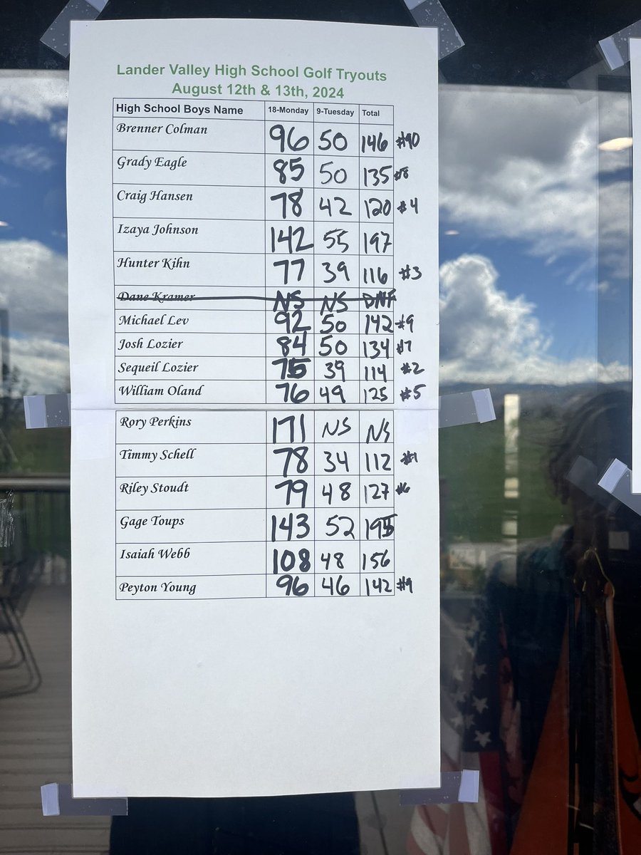 LVHS_Golf's tweet photo. Congrats to the top 12 boys making the team and the rest of the boys are on our developmental squad. Congrats to the girls for making the team. https://t.co/cHEFRM8VHp