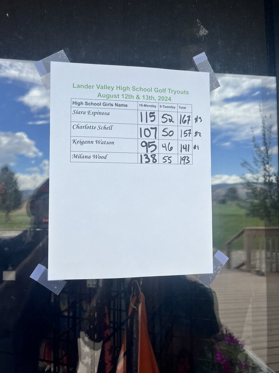 Congrats to the top 12 boys making the team and the rest of the boys are on our developmental squad. Congrats to the girls for making the team.