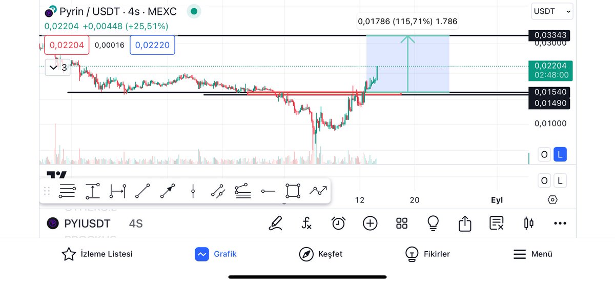 $PYI  👀

There has been a rise of nearly 50% since the point we gave. The formation is working well, good developments and news will bring a further rise. 👌

$WTK $TRIAS $KDA $OCTA $BTC $ETH $PEPE $DOGE $BTC.D $XRP #100x $BROCK #Layer1 #layer $SMH $KAS #gem #Gems