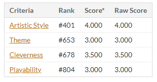 Wintrfang's tweet photo. The results of the #piratejam judging are out! And... well... Their feedback is fair lol. I definitely accidentally left in a dev skip. Maybe it was cause I made the game that I felt like it didn't need more of a tutorial. But either way, I feel like my overall score wasn't bad. https://t.co/4dTPNyMlzk