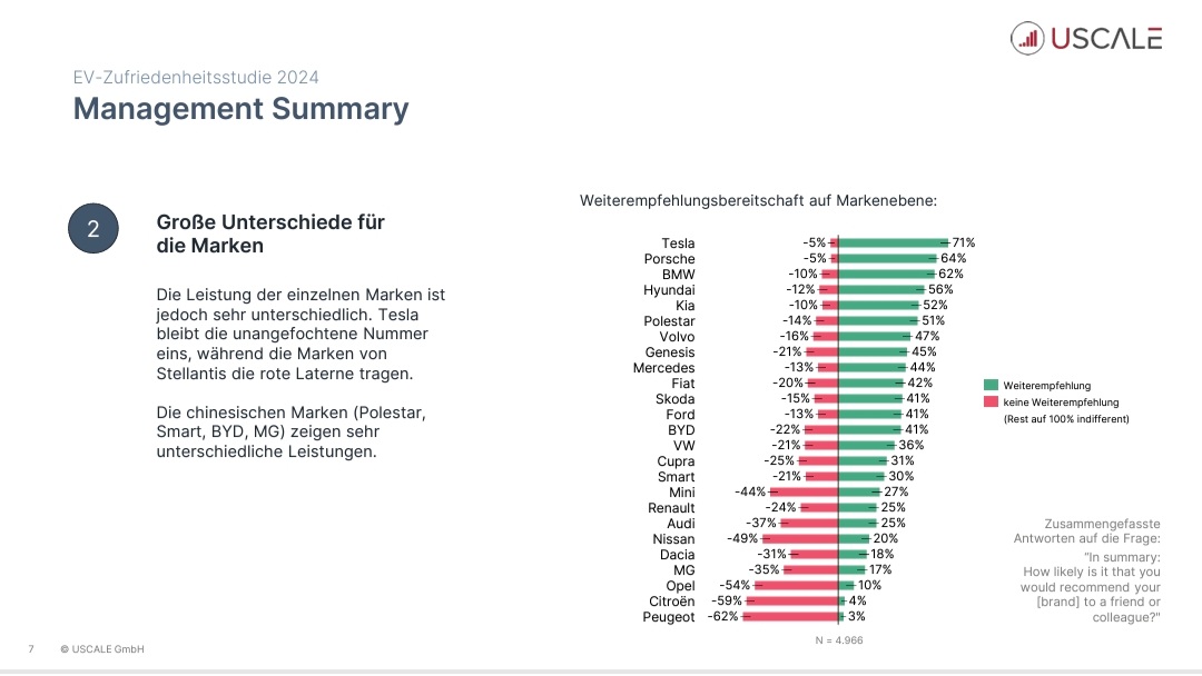 autoingenium's tweet photo. Why is Tesla the world's best-selling EV brand? Check out the U-scale 2024 user satisfaction survey: https://t.co/vhgAO3jxh4