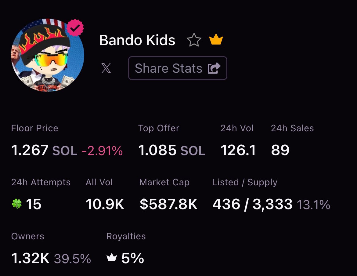 LaunchMyNFTs's tweet photo. Giving away 2x Bando Kids NFT 🎁

Floor price is 1.26 $SOL ($187) 🏆

To participate:
• Follow with notifications on 🔔
• Drop your Solana wallets👇🏻
• Like &amp; repost this 🔁

2x winners ~ 24 hours only ⏰ https://t.co/9E2qrAsJdW