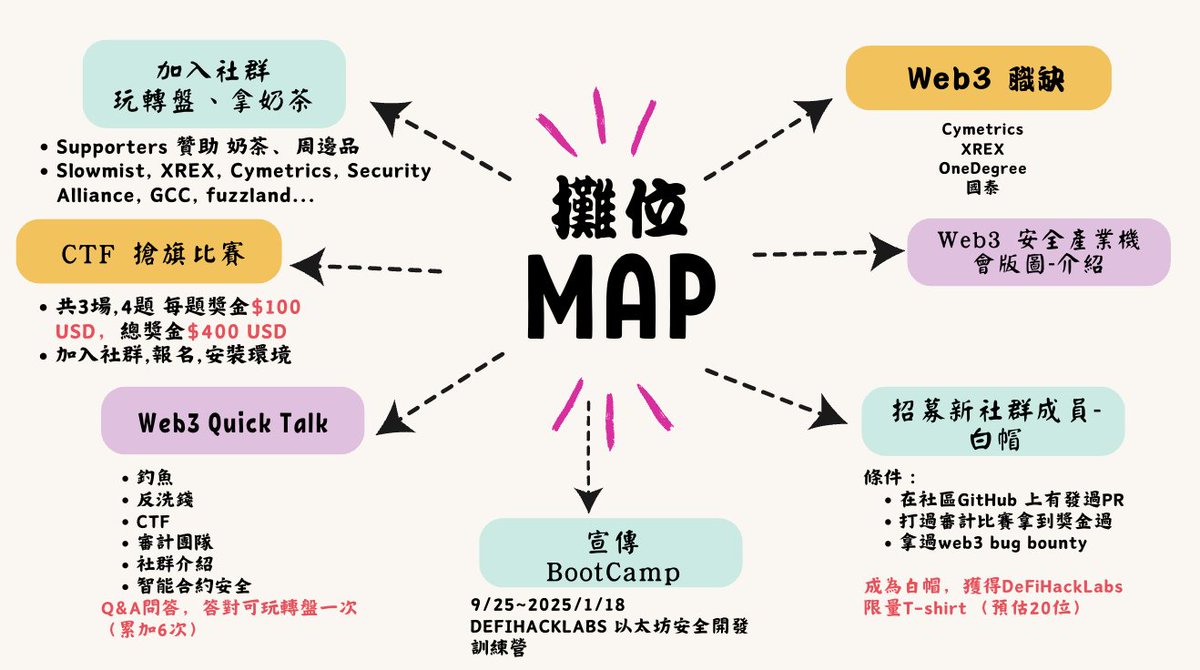 DeFiHackLabs's tweet photo. See you at HITCON CMT on 8/22-8/23!

感謝我們的 Supporters: @_SEAL_Org @SlowMist_Team @evilcos @xrexinc @fuzzland_ @BlockSecTeam @cymetrics_web3 @GCCofCommons https://t.co/TKCnXMOuA7