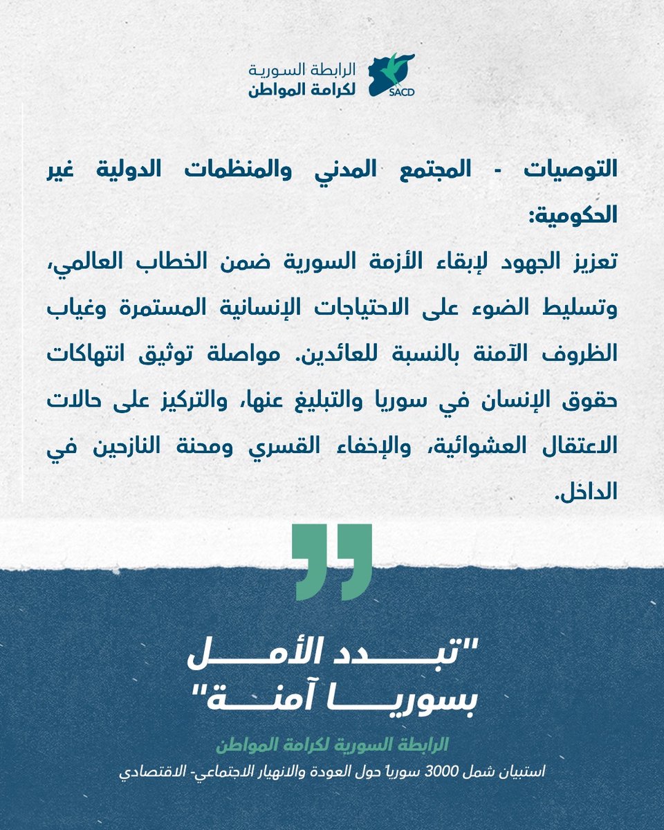 SyrianACD_ar's tweet photo. المجتمع المدني والمنظمات الدولية غير الحكومية:
تعزيز الجهود لإبقاء الأزمة السورية ضمن الخطاب العالمي، وتسليط الضوء على الاحتياجات الإنسانية المستمرة وغياب الظروف الآمنة بالنسبة للعائدين. مواصلة توثيق انتهاكات حقوق الإنسان في سوريا والتبليغ عنها، والتركيز على حالات الاعتقال العشوائية، والإخفاء القسري ومحنة النازحين في الداخل. 

الرابطة السورية لكرامة المواطن

توصيات تقرير تبدد الأمل بسوريا آمنة
استبيان شمل 3000 سورياً حول العودة والانهيار الاجتماعي- الاقتصادي

لقراءة التقرير: 
https://t.co/ZB1gV5Qq89

#سوريا
#كي_لا_ننسى
#كي_لا_ننسى_سوريا
#سوريا_ليست_آمنة
#البيئة_الآمنة_قبل_العودة