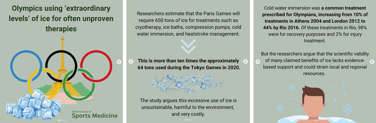 Nick Tiller, Ph.D. (@nbtiller) on Twitter photo An estimated 650 TONS of ice were used at the #ParisOlympics2024, mainly for recovery. Yet, according to the evidence, ice bathing likely delays tissue regeneration and impairs recovery! ❄️❄️
➡️bjsm.bmj.com/content/early/… <a href="/BJSM_BMJ/">British Journal of Sports Medicine (BJSM)</a> <a href="/ephysiol/">Sebastien Racinais</a>
H/T <a href="/amandathebex/">Amanda Thebe</a> An estimated 650 TONS of ice were used at the #ParisOlympics2024, mainly for recovery. Yet, according to the evidence, ice bathing likely delays tissue regeneration and impairs recovery! ❄️❄️
➡️bjsm.bmj.com/content/early/… <a href="/BJSM_BMJ/">British Journal of Sports Medicine (BJSM)</a> <a href="/ephysiol/">Sebastien Racinais</a>
H/T <a href="/amandathebex/">Amanda Thebe</a>