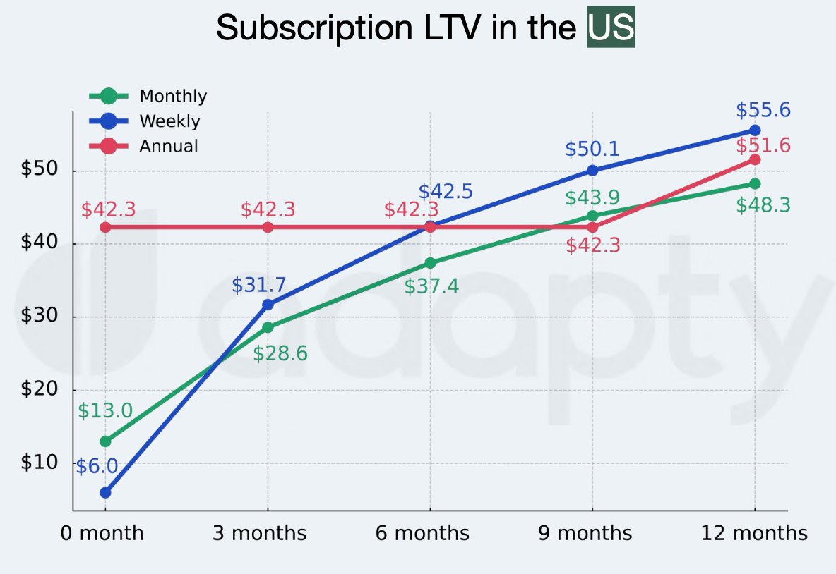 Weekly plans have the highest LTV according to the latest benchmarks.

What can I say, it's sad.