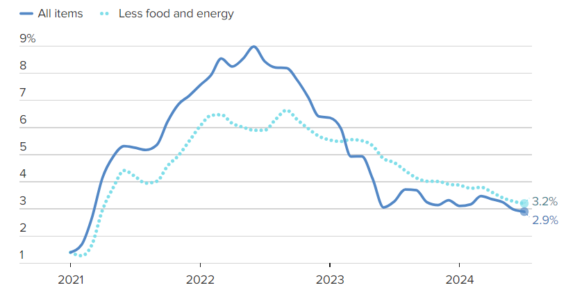 📢JUST IN: After a strong PPI report yesterday, today's inflation report shows the best data since 2021.

According to a Labor Department report, the annual inflation rate slows to 2.9%.