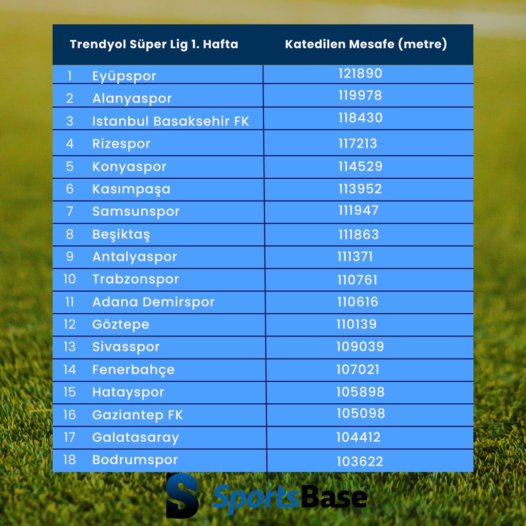 🗓️ Trendyol Süper Lig 1. Hafta

🏃‍♂️Katedilen Mesafe Verileri