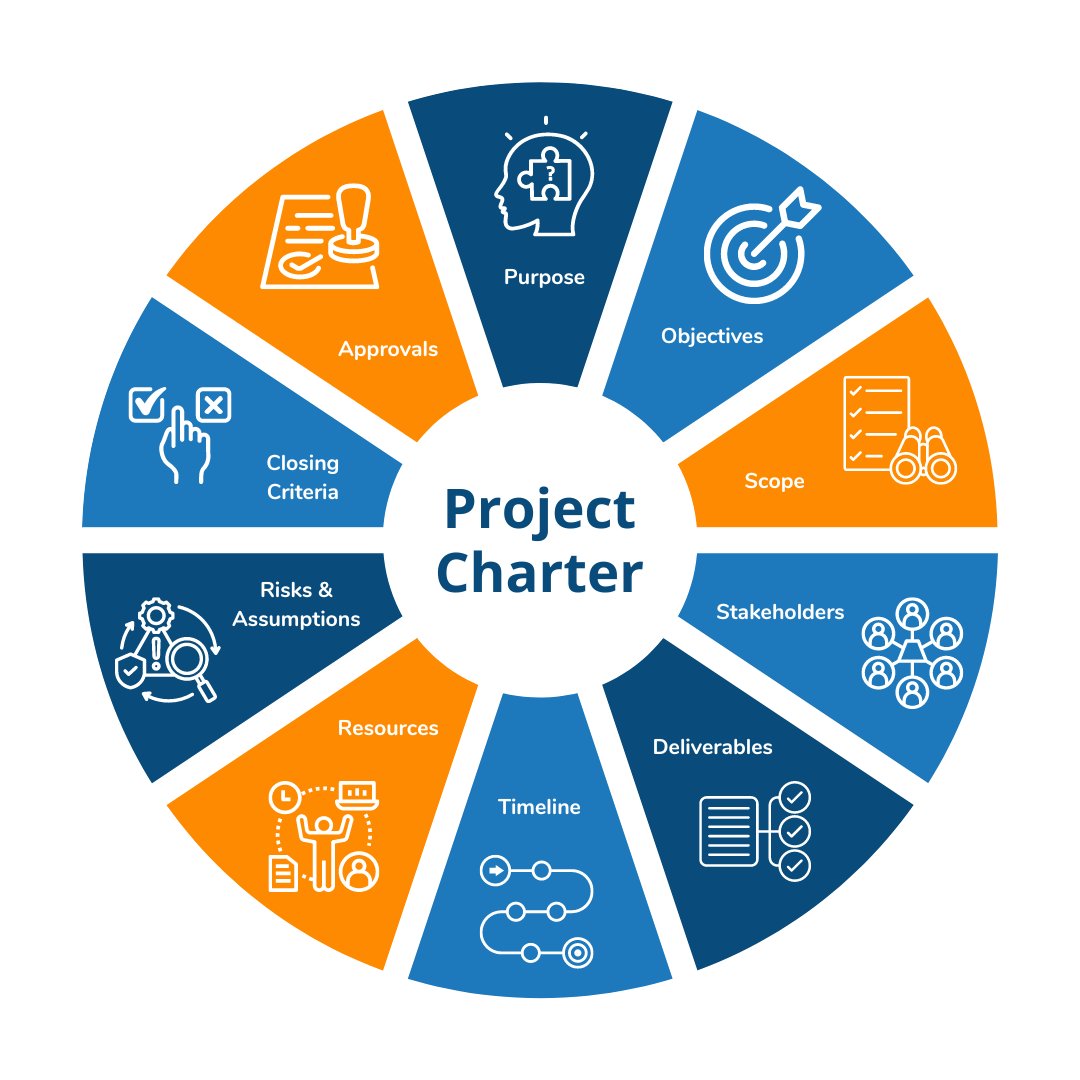 bust_usa's tweet image. A project charter serves as a foundational document that provides a clear understanding of the project’s goals, scope, and stakeholders. It is one of the key components of integration management. 

#ProjectManagement #IntegrationManagement #ProjectCharter