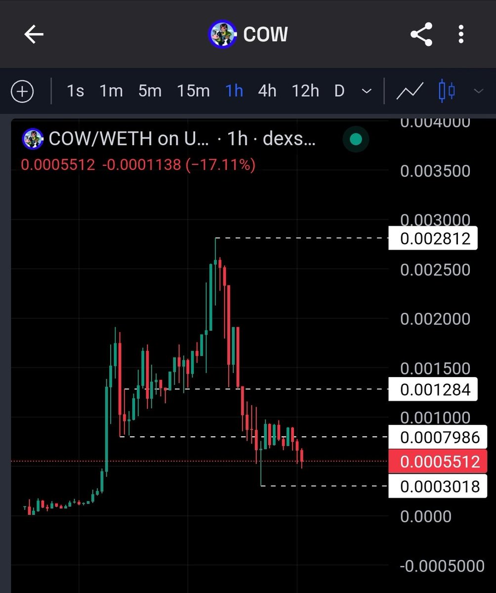 $COW is making its mark on Base.

Sitting in a prime accumulation zone the next leg could easily be a 2x minimum.

Ask Crash, cows aren't just cash cows they're the GOAT for a reason. Milk and steak, who’s complaining?

$COW is on my radar, and it should be on yours too. 

Don’t