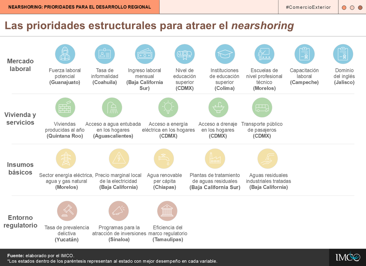 🟠 Actualizamos los datos sobre las condiciones prioritarias en los estados para atraer inversión en #nearshoring. Nuevo León y Aguascalientes destacan, en contraste con Zacatecas, Edo. Méx. y Oaxaca, que enfrentan rezagos. ¿Cómo se ven las demás entidades? 👇🧵