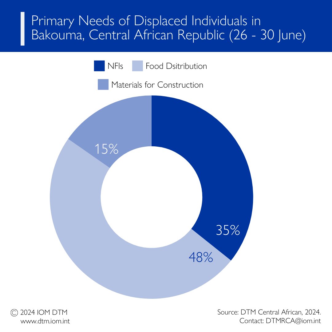 Koko_Warner's tweet photo. From 26 to 30 June, @DTM_IOM recorded 1,501 people displaced by armed groups in the Bakouma commune, Central African Republic.
The primary needs among these households are:
NFIs (35%)
food distribution (48%)
materials for construction (15%)
#Data4Action | https://t.co/4U4lE5MlN1 https://t.co/DmWQHYjw8A