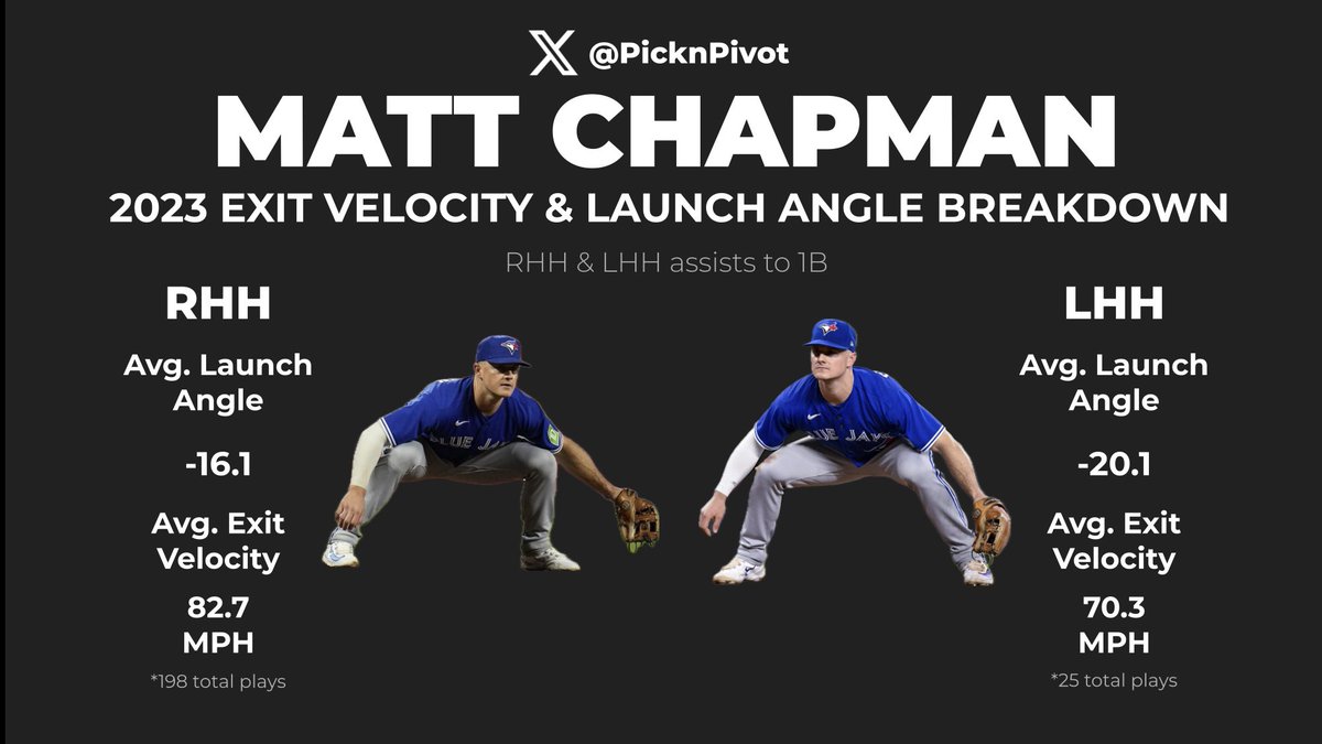 More Matt Chapman case study data, fly ball direction with handiness of hitter plus average LA &amp; EV on ground balls

• Heavy distribution of fly balls came from LHH
• Nearly 89% of Chapman’s assists to 1B came from RHH