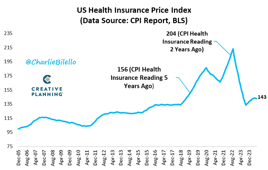 charliebilello's tweet photo. The most absurd number in CPI?

According to the US Government, the cost of health insurance has declined 30% over the last 2 years and 8% over the last 5 years...

https://t.co/l5IYmkf6Ih https://t.co/ZelJW4lhRg