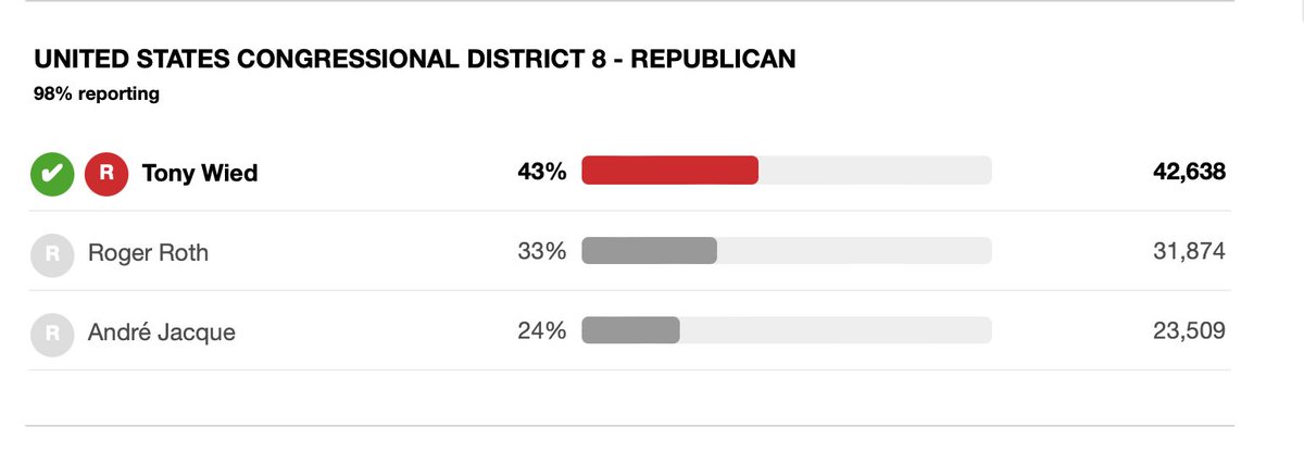 MattBatzel's tweet photo. Congrats to Trump endorsed @TonyWied for the big primary win last night! #wiright #wiprimary #maga https://t.co/X21t7xl3IG