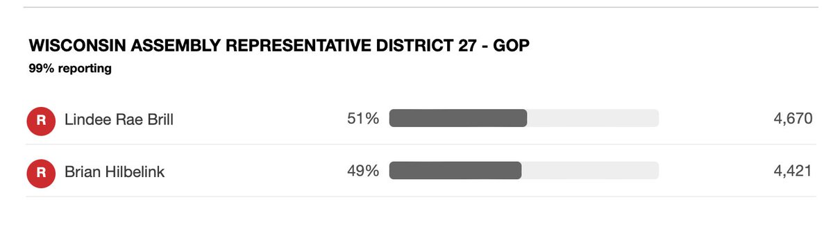 MattBatzel's tweet photo. Lindee Brill wins #wiprimary for 27th WI Assembly District. She overcame despicable outside group attacks, which backfired. Great to see a strong pro-life champion win a Republican primary #wiright #maga https://t.co/lzByr6gc7S