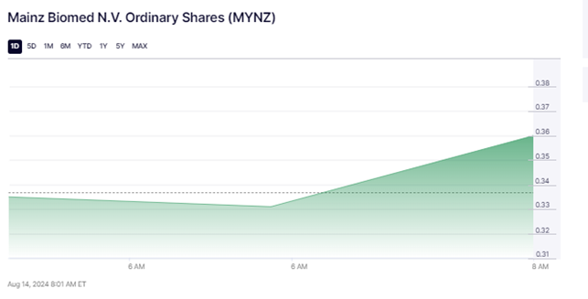 EdwinFrank2281's tweet photo. In $MYNZ at $0.35 avg, holding for $6. Analysts say $9 is possible! Watching closely for any updates.

#BTSisSeven #RamsHouse #BuyTheDip $MSFT $GME $BABA #TheTraineeSeriesEP7 #ToTheMoon #LCDLFMX2 #UmbrellaAcademy #Elon #DDOS #SugaStays #HUEAreMyEverything #BatmanCapedCrusader https://t.co/cpeA09Kgf6