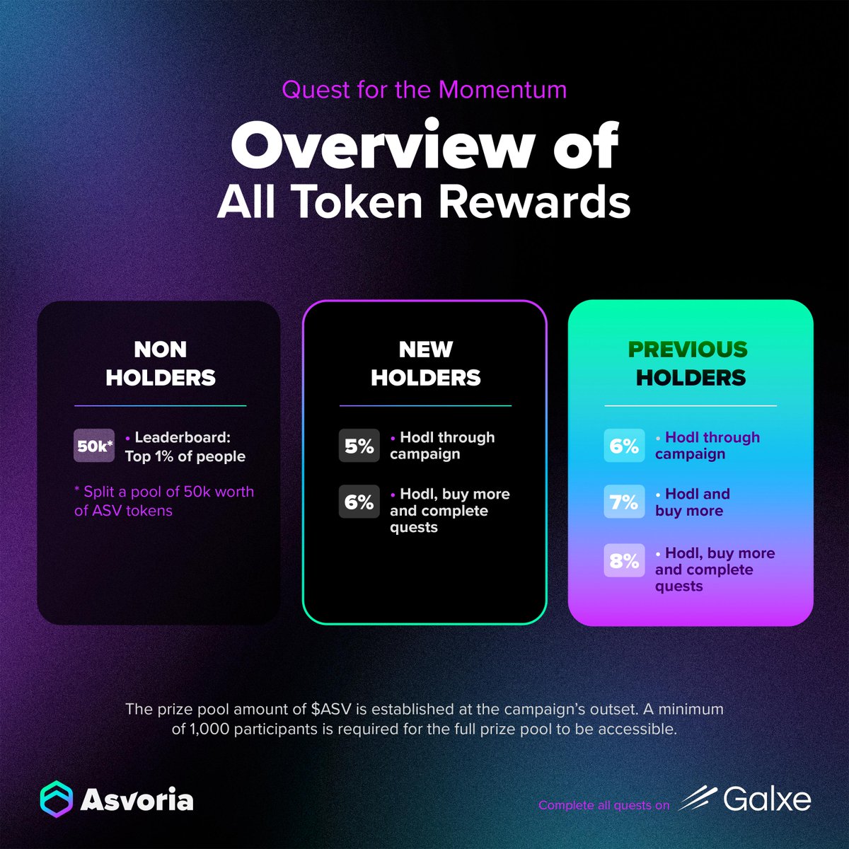Are you a $ASV token holder?  If so, you might have already qualified for the $ASV Quest for the Momentum Airdrop! 

Quest for the Momentum Token Rewards:

Join the quest today! app.galxe.com/quest/4SEVPwxq…

#Airdrop #Galxe #Solana