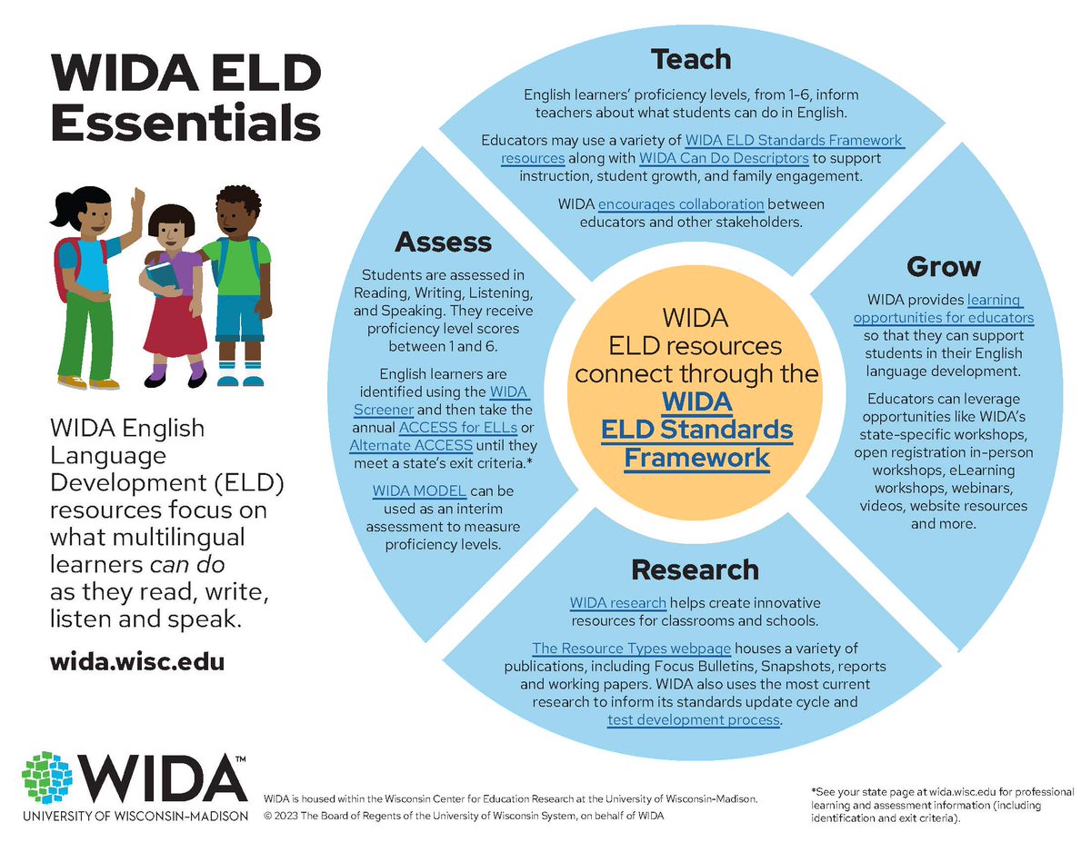 Use WIDA ELD Essentials to understand how WIDA’s English language development resources fit together: wida.wisc.edu/resources/eld-…

This resource shows how WIDA assessments, standards resources, professional learning and research all connect through the WIDA ELD Standards Framework.