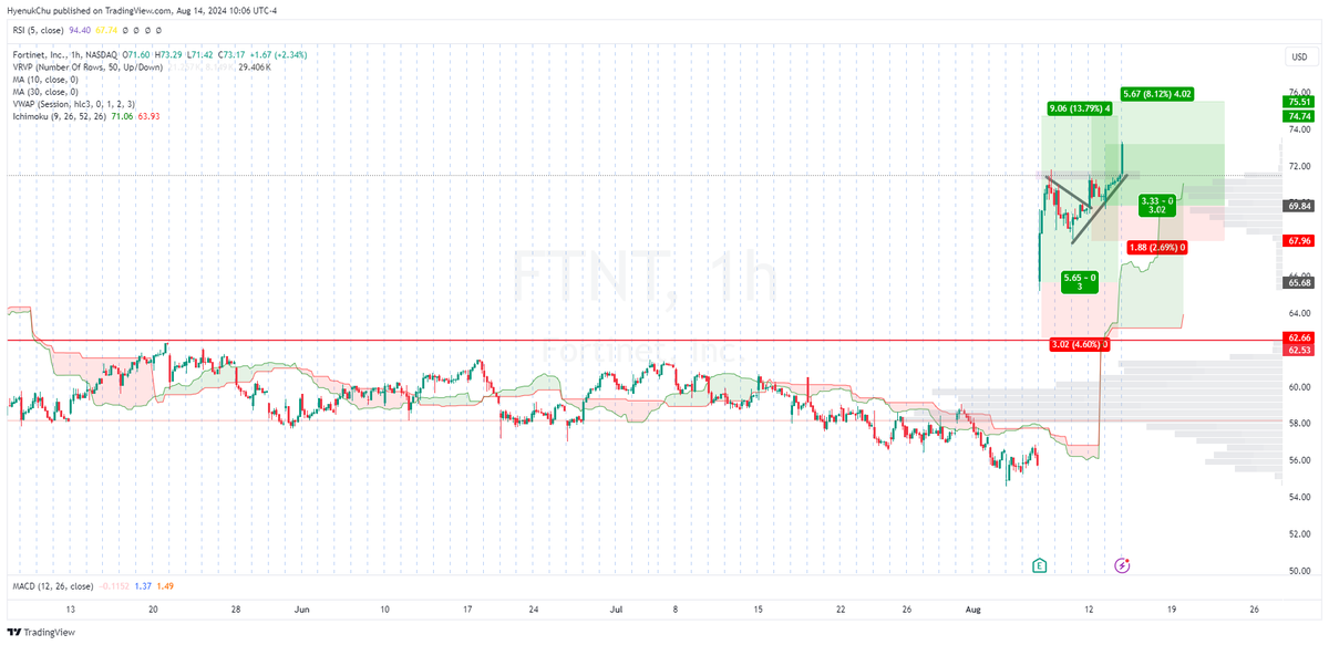 HyenukChu's tweet photo. ¿Recuerdan esas tablas de ETFs por Industria q les compartó de vez en cuando?
En este momento lidera $CIBR (ETF Ciberseguridad)
Y adivinen que estrategias funcionan bien...
#EDDE Estrategia después de Earnings
#FDEE Formación Despúes de Earnings https://t.co/RIMYV0dOs7