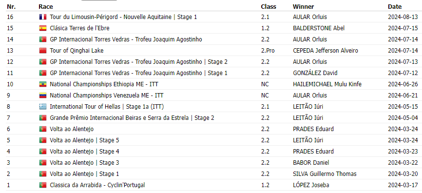 <a href="/CajaRural_RGA/">Team Caja Rural-RGA</a> <a href="/ADescenso/">¿A cuánto está Movistar...</a> <a href="/aular_orluis/">𝕆ℝ𝕃𝕌𝕀𝕊 𝔸𝕌𝕃𝔸ℝ オールイス・アルベルト</a> <a href="/ProCyclingStats/">🟥🟥⬛️ ProCyclingStats.com</a> <a href="/KinfeMulu/">Mulu Kinfe hailemichael</a> Muchísimas gracias por la respuesta !

Casi seguro que era ese título  🇪🇹 ⏱️
<a href="/KinfeMulu/">Mulu Kinfe hailemichael</a>

Me parece que  <a href="/ProCyclingStats/">🟥🟥⬛️ ProCyclingStats.com</a>
ha estado atento a la conversación
y ya lo ha actualizado :
procyclingstats.com/team/caja-rura…
Thanks !

A por muchas más  🏆
<a href="/CajaRural_RGA/">Team Caja Rural-RGA</a>