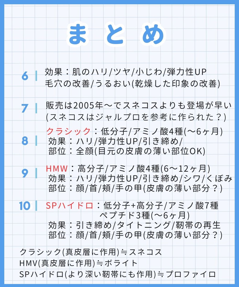 COPPY1st's tweet photo. 【ジャルプロまとめ】 #美容  #肌育

スキンブースター系の中ではリスクも低く効果も高そう

HMVはとどまる期間は長いけど架橋はされてないから目周りに打ってもいい=ボコ付かず吸収されるのかが疑問

スネコスはアミノ酸が含有されてるけど靭帯への作用は明記されてないから有効成分はペプチド？ https://t.co/gIt3yT3XWb