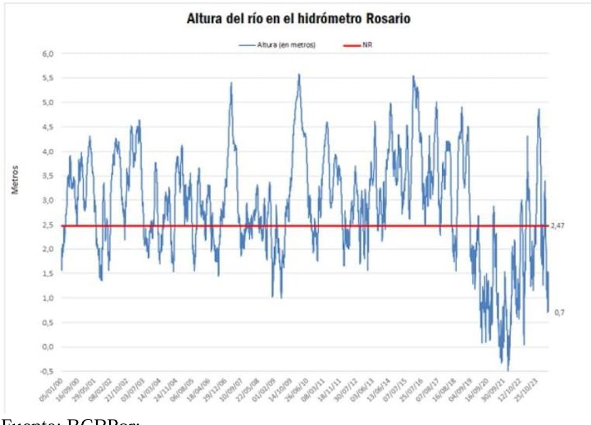 GG56114's tweet image. #CALADO upriver   próxima limitante en la salida de exportaciones en el segundo semestre datos de INA y BCR

@carlosetchepare @vjbujan @BichosdeCampo @juanmartinmelo