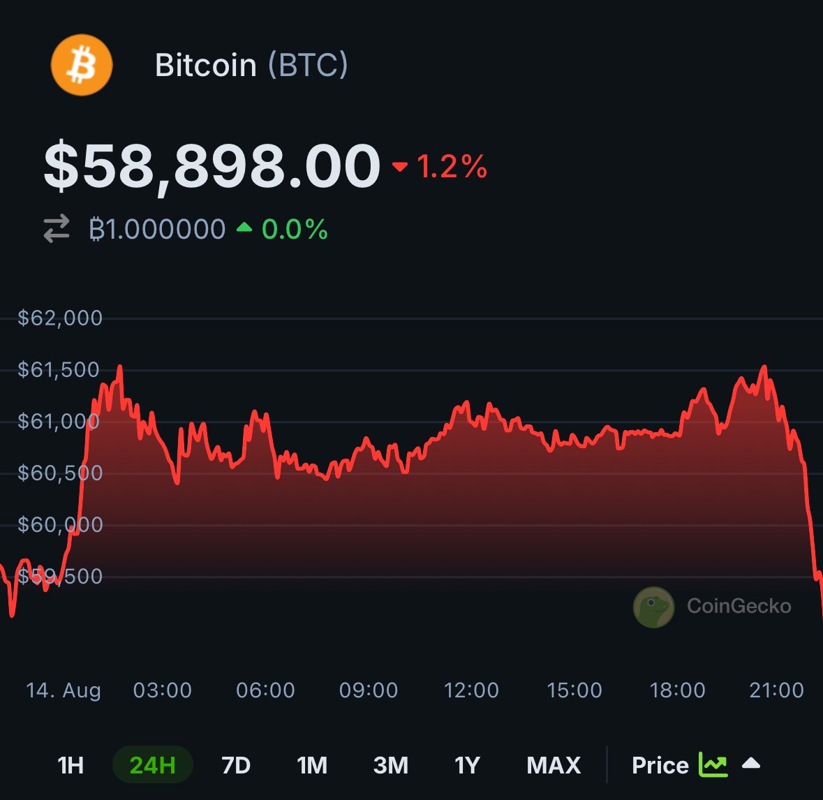 coingecko's tweet photo. JUST IN: #Bitcoin falls below the $59K level. https://t.co/C0XTk0agEo