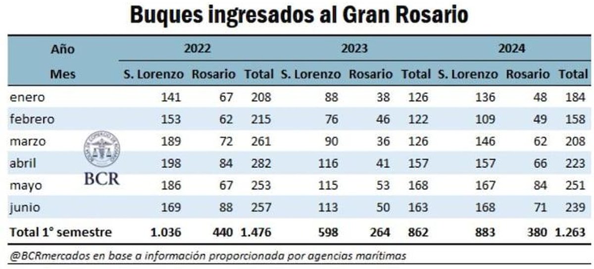 GG56114's tweet image. #CALADO upriver   próxima limitante en la salida de exportaciones en el segundo semestre datos de INA y BCR

@carlosetchepare @vjbujan @BichosdeCampo @juanmartinmelo