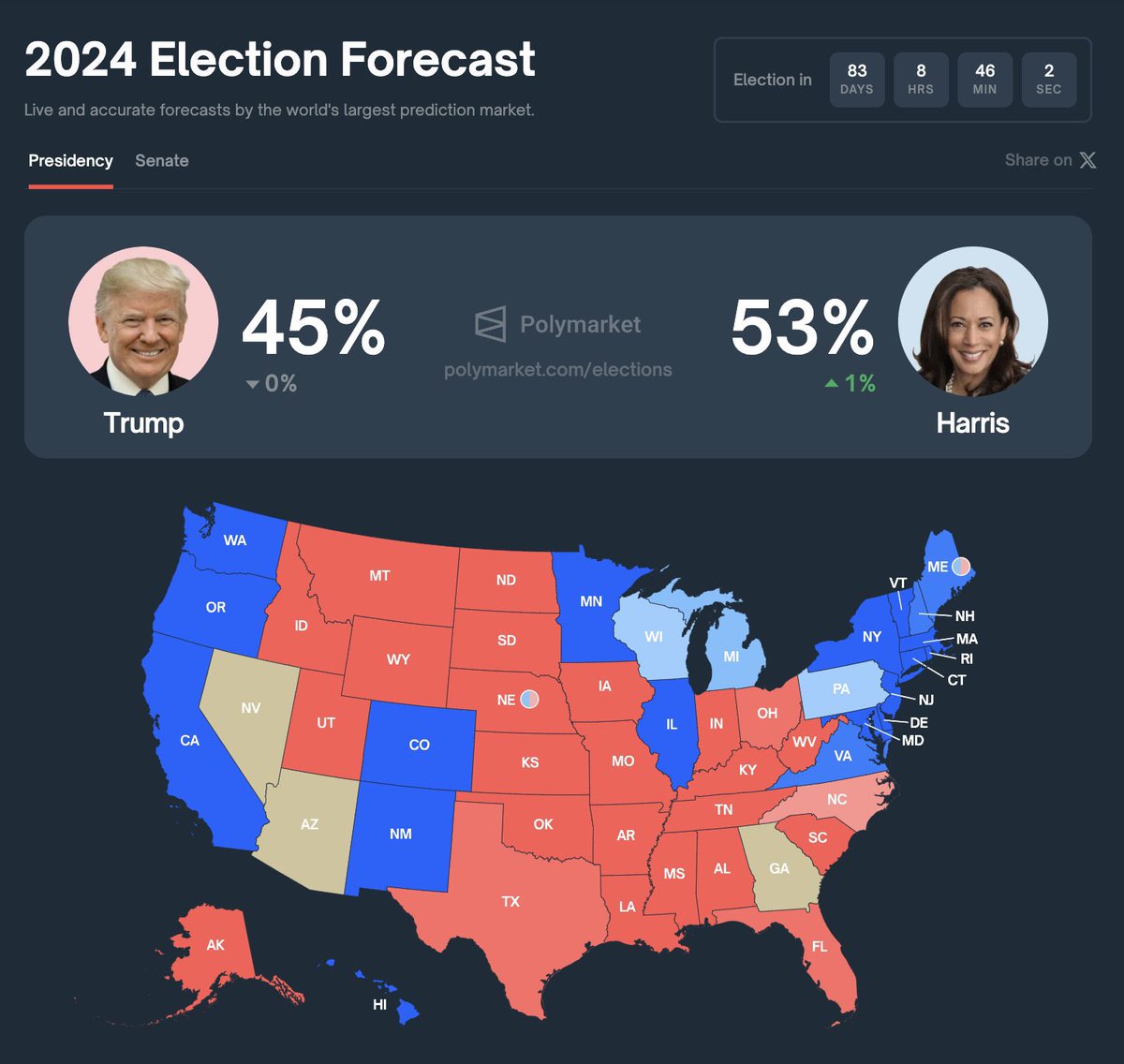 joncoopertweets's tweet image. ‼️BREAKING: Kamala Harris' election odds just hit another record high! She’s now leading Trump by 𝗘𝗜𝗚𝗛𝗧 percentage points nationwide according to Polymarket, the world's largest prediction market. This is Harris’ largest lead to date! 
#WeAreNotGoingBack
