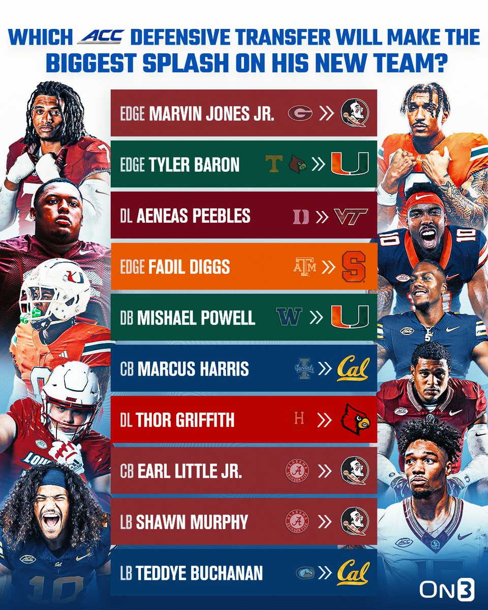 Which ACC Defensive Transfer will make the BIGGEST splash on his new team?💪

on3.com/transfer-porta…